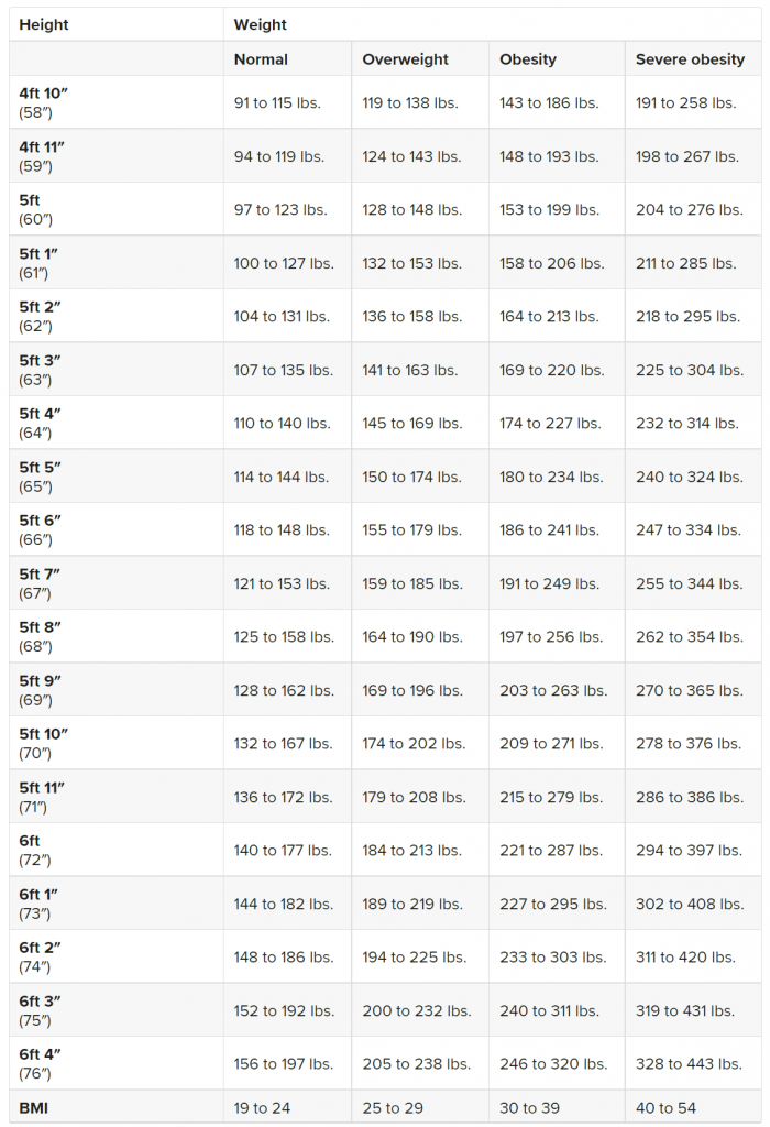 Weight and Height Chart