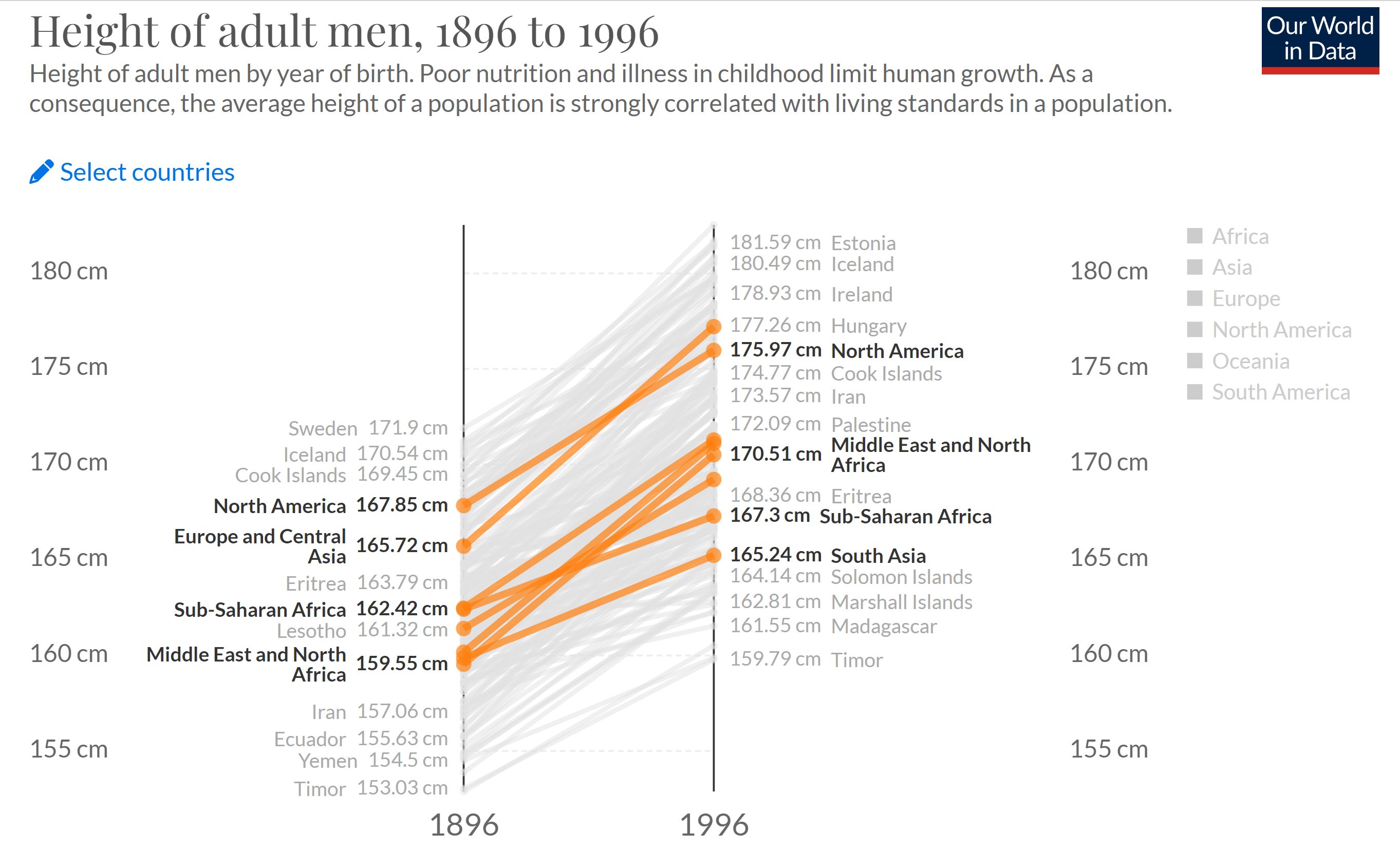 Human Height from 1896 to 1996