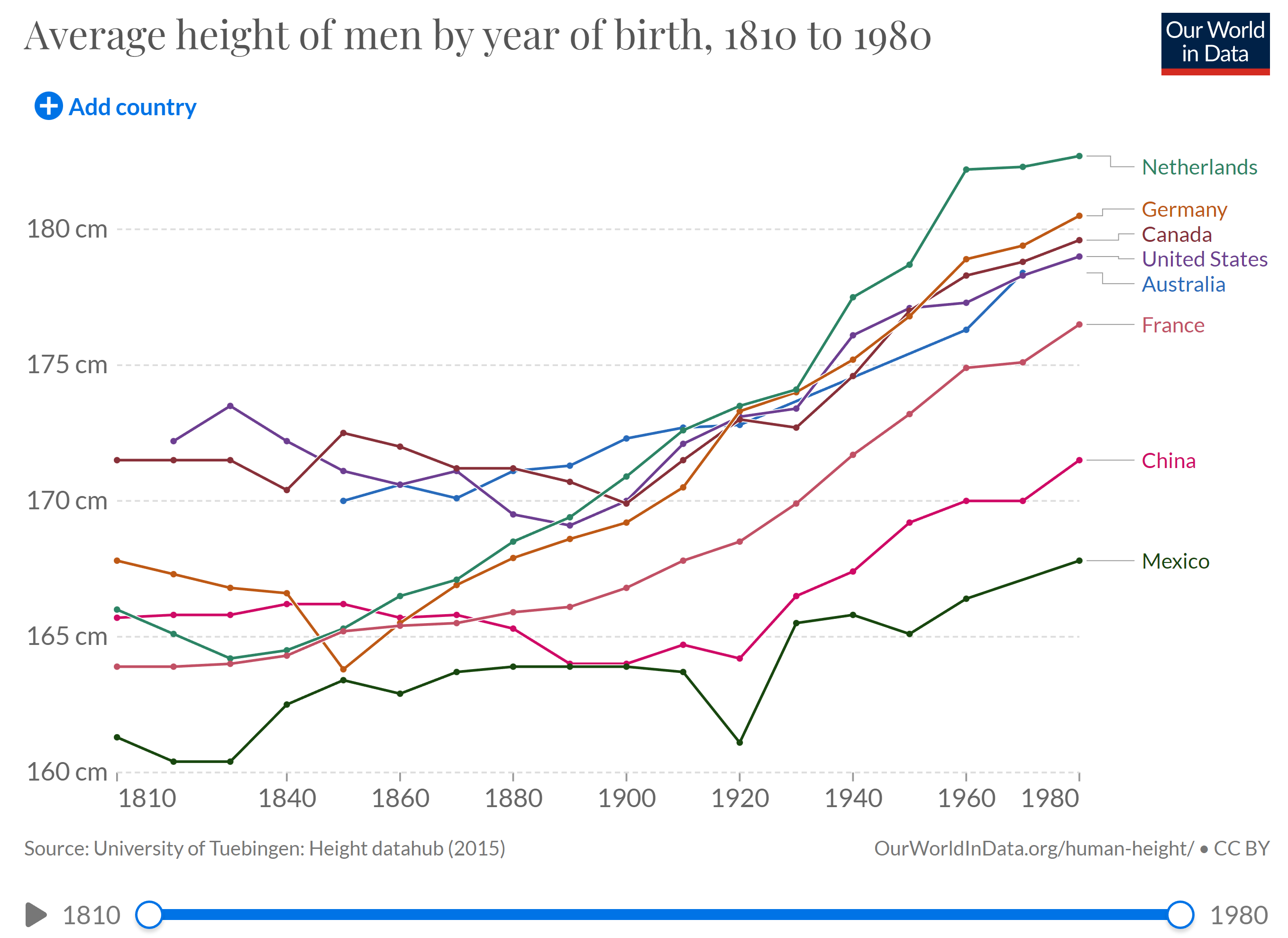 Average Height of Men Since 1810 to 1980, United States compared to Netherlands, Canada, Germany, Australia via OurWorldInData