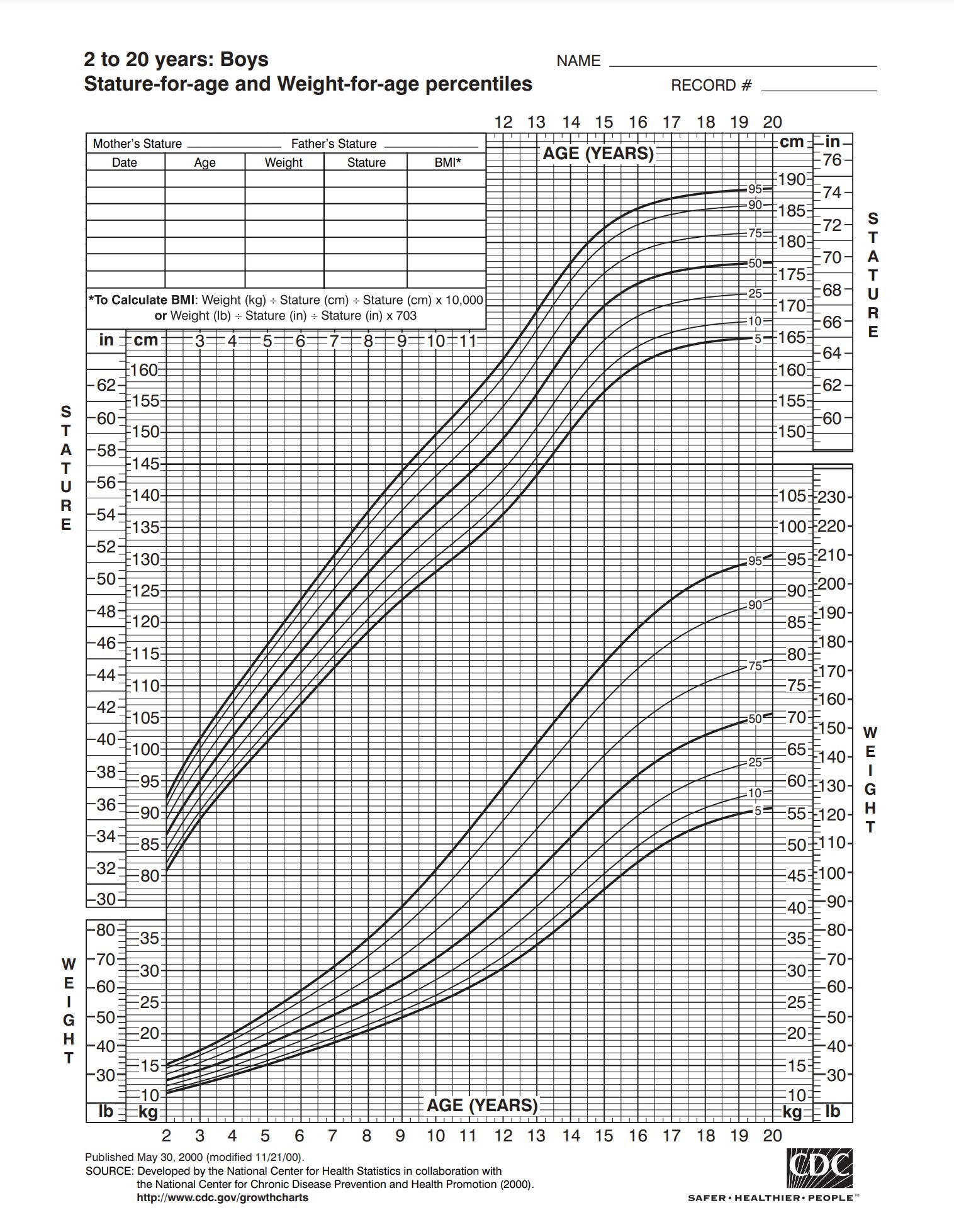 Growth Chart for 2 year old boy via CDC