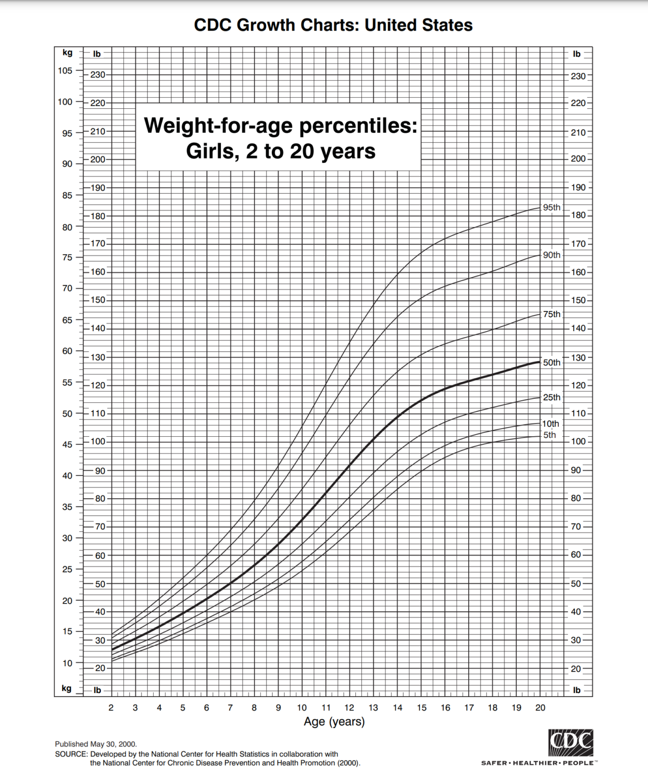 What's the Average Weight for 8 Year Old Boys and Girls? - Hood MWR