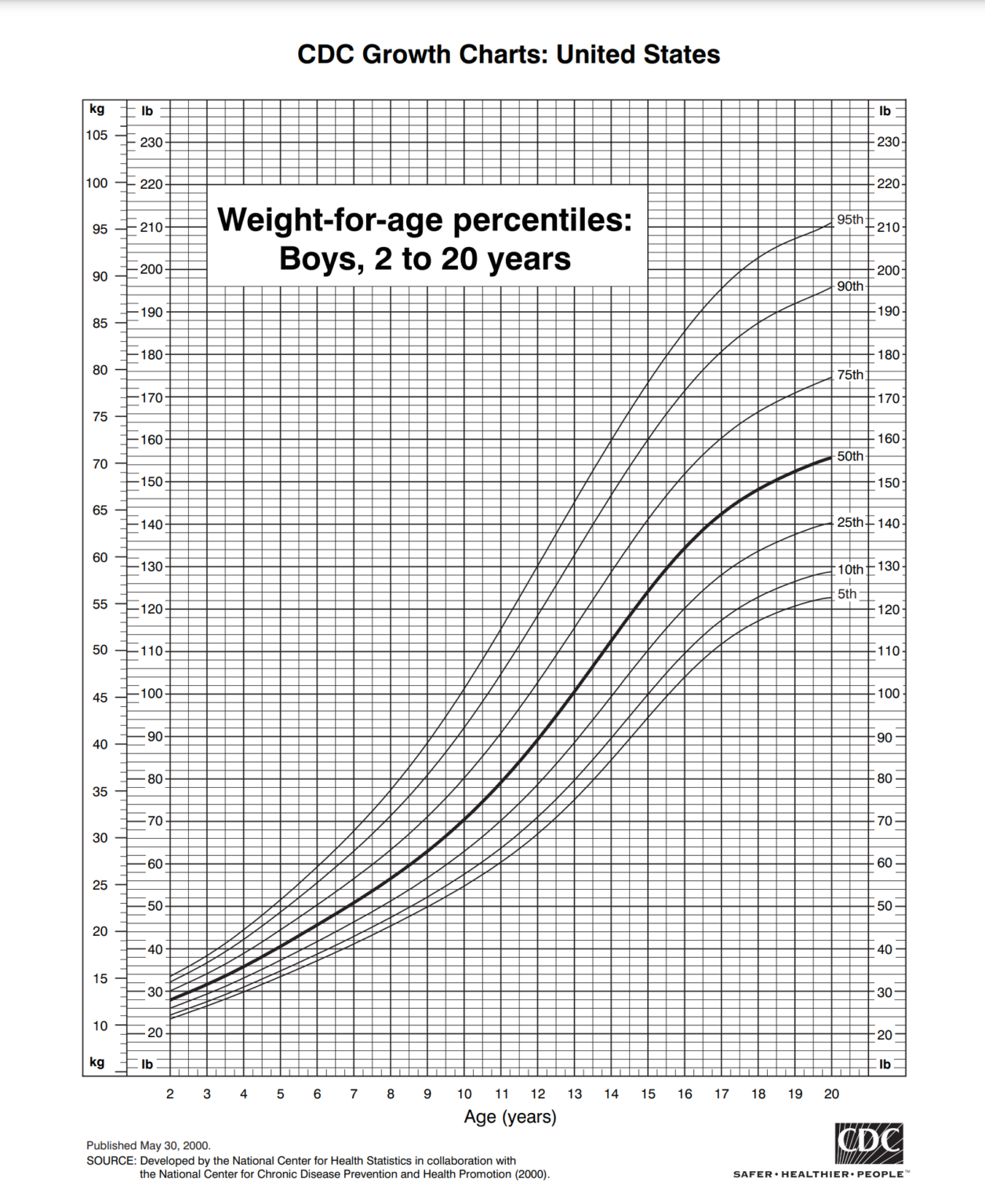 what is the weight of 8 years old girl