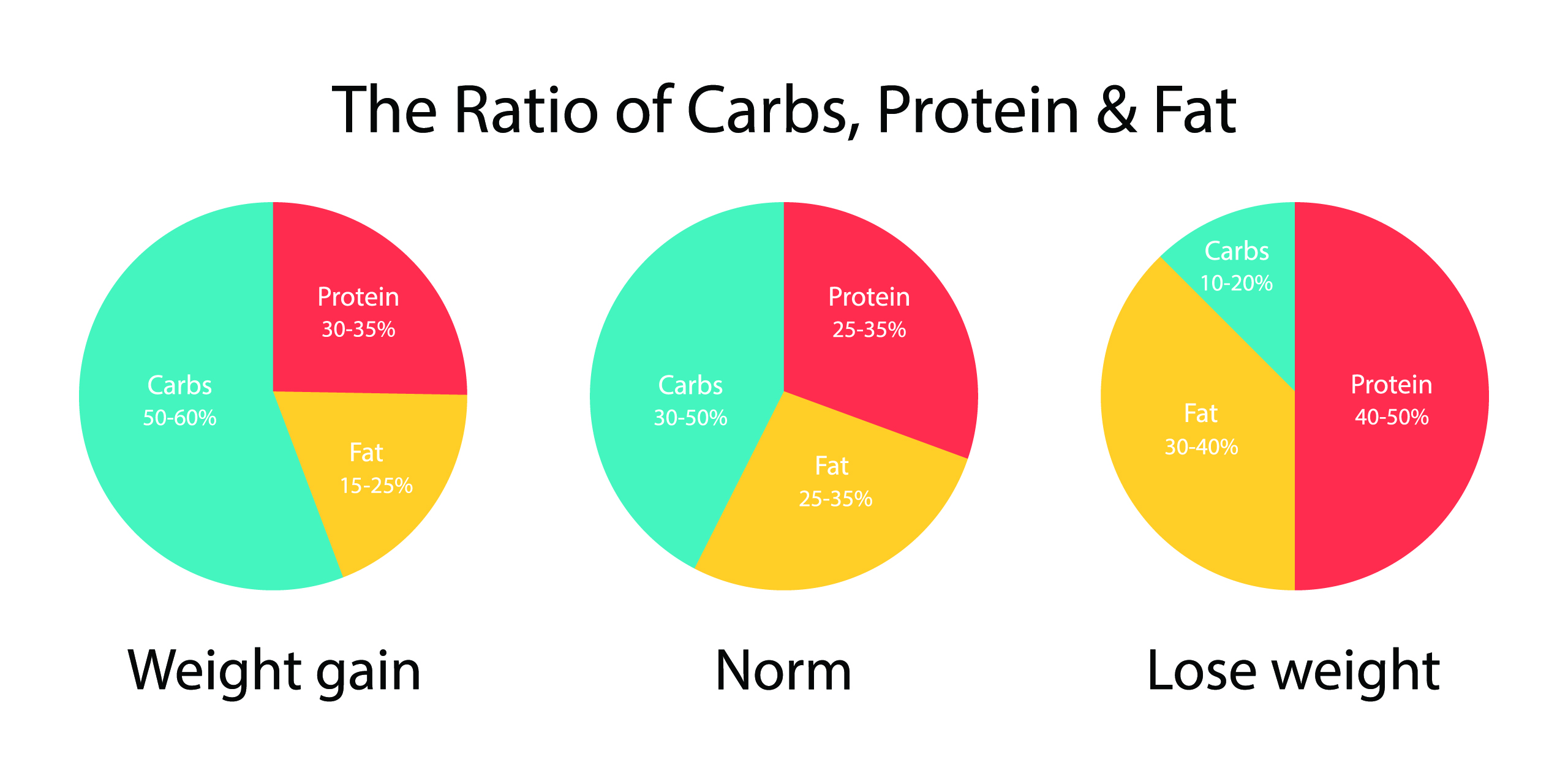 Calculating calories and ingredients to lose or gain weight for 5’3 women and men