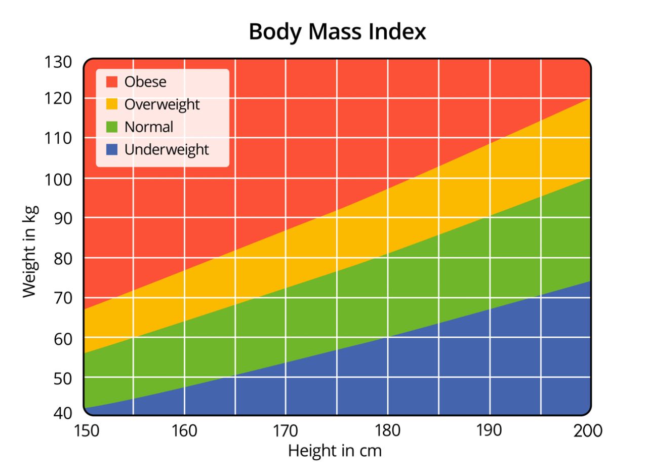 Height and weight chart for 5’10 women and men based on BMI