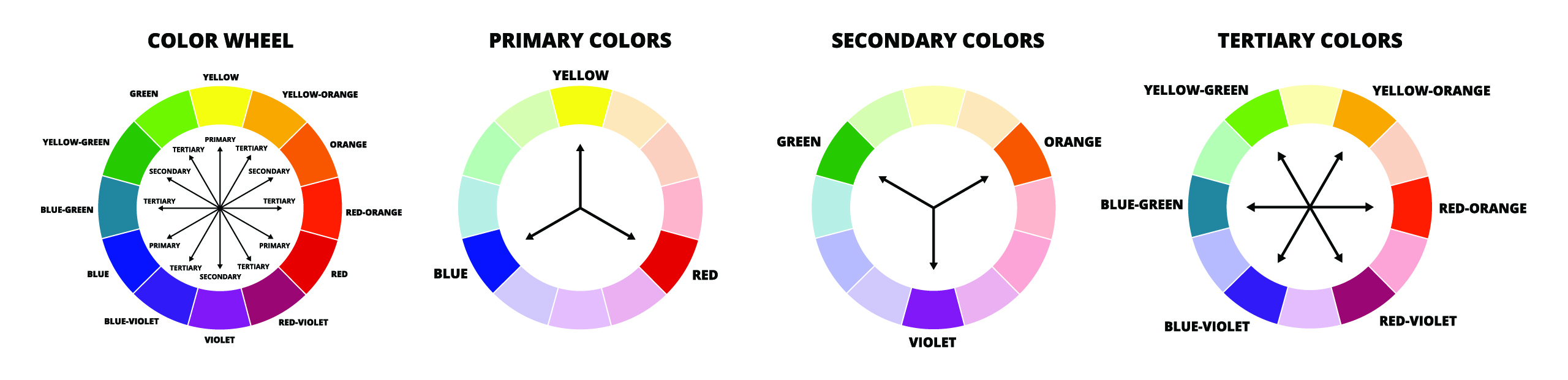 The differences among tertiary, secondary, and primary colors