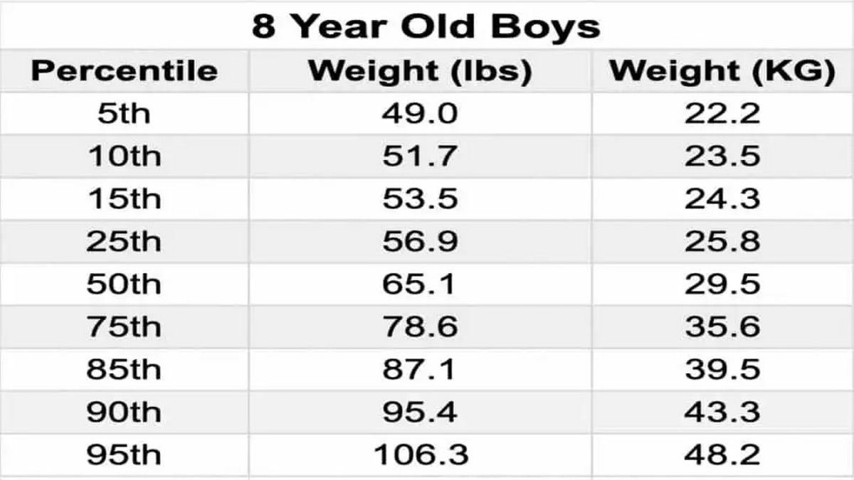 Body Weight Percentile Chart For Eight Year Old Boys