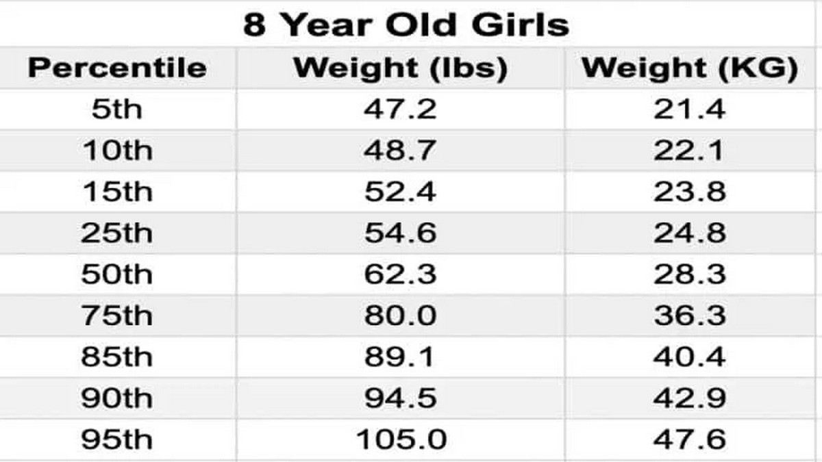 Body Weight Percentile Chart For Eight Year Old Girls