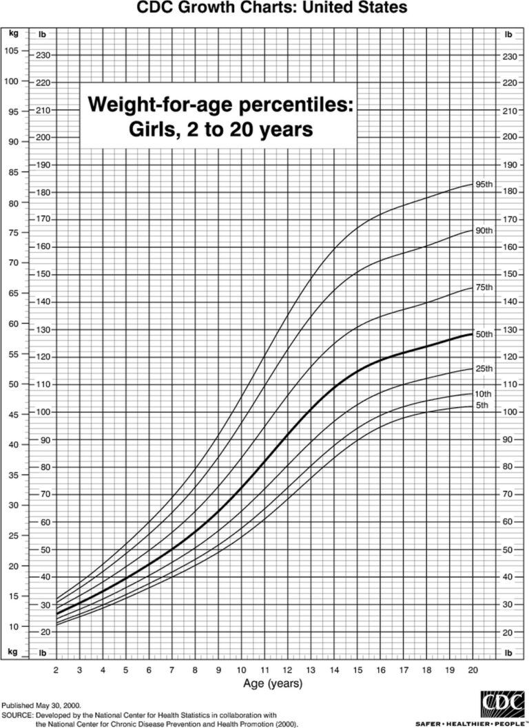 What’s The Average Weight For 8 Year Old Boys And Girls? - Hood MWR
