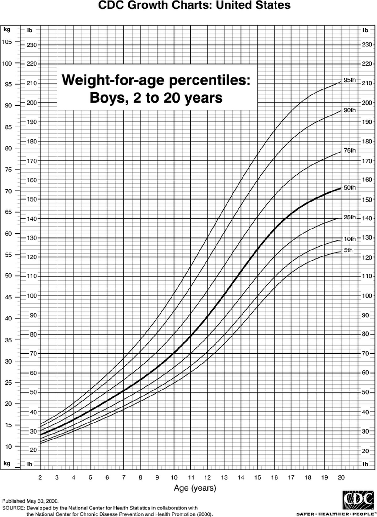 The Average Weight For Eight-Year-Old